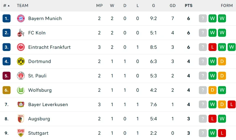 Bảng Xếp Hạng Bundesliga - Bayern Munich dẫn đầu mùa 2025/2026