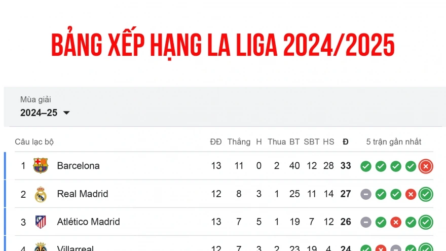 Bảng Xếp Hạng La Liga - Phân tích top 4 đội dẫn đầu