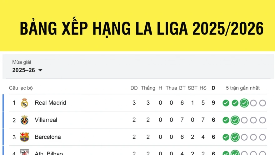 Bảng Xếp Hạng La Liga - Real Madrid dẫn đầu mùa 2025/2026
