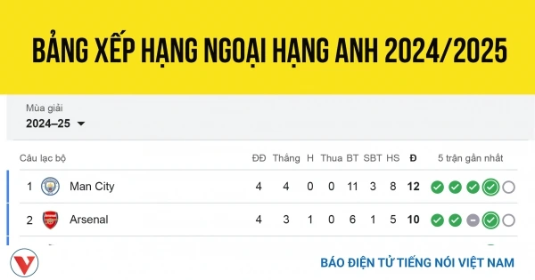 Bảng xếp hạng Ngoại Hạng Anh 2025 tại XoilacTV