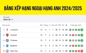 Bảng Xếp Hạng Ngoại Hạng Anh