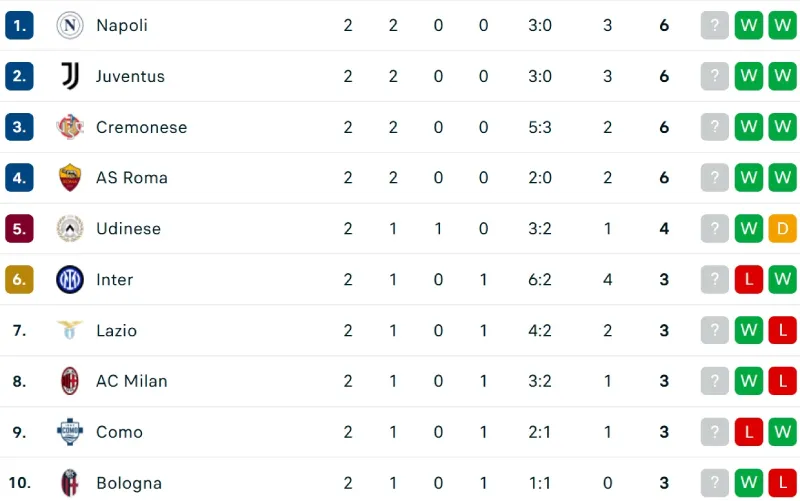 Bảng Xếp Hạng Serie A 2025/2026 cập nhật nhanh chóng