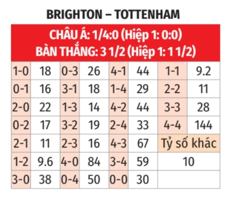 Brighton và Tottenham - Dự đoán tỷ số trận