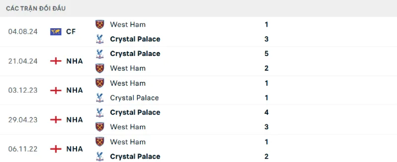 Lịch sử đối đầu West Ham và Crystal Palace đầy kịch tính