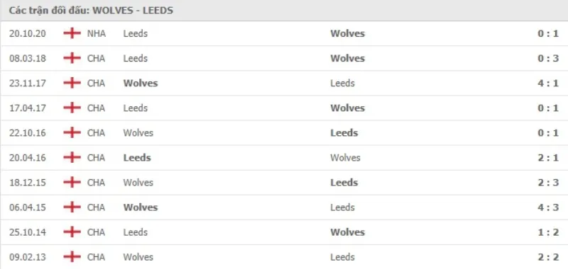 Lịch sử đối đầu Wolves và Leeds đầy cảm xúc